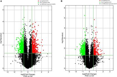 Integrative Analysis of lncRNA and mRNA and Profiles in Postoperative Delirium Patients